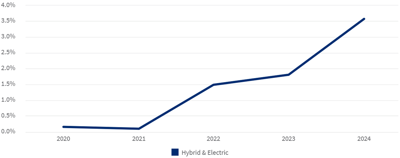 Hybrid & Electric Vehicle share of Passenger sales (January to March)